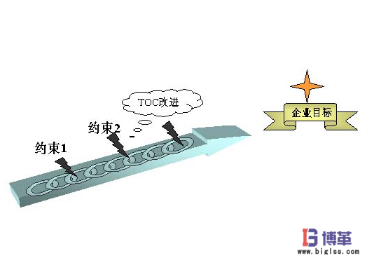 以TOC-約束理論為核心的流程革新_博革總裁金學(xué)俊