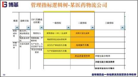 管理指標邏輯樹案例