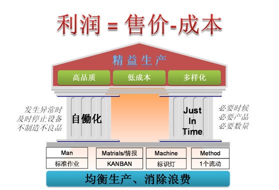 從流程管理層面推進精益管理