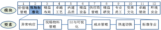 現(xiàn)場標準化