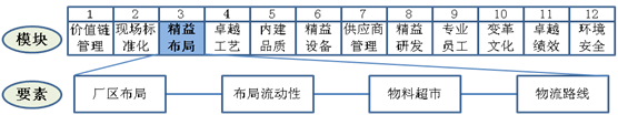 精益布局