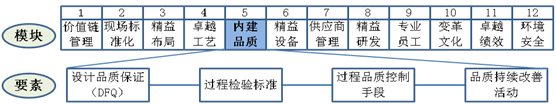 內(nèi)建品質(zhì)要素工作重點