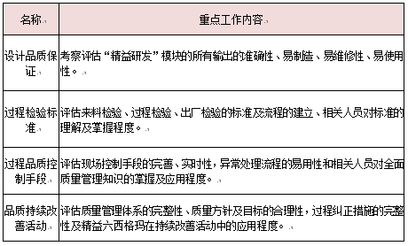 內(nèi)建品質(zhì)要素工作重點