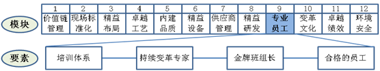 專業(yè)員工要素工作重點(diǎn)