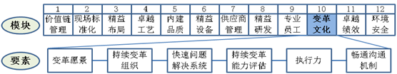 精益變革文化要素工作重點