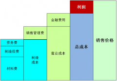 精益變革推進階段性目標(biāo)