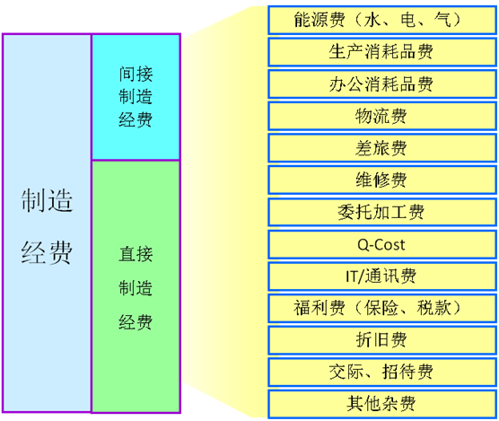 精益變革推段性目標