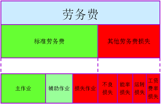 精益變革推進階段性目標