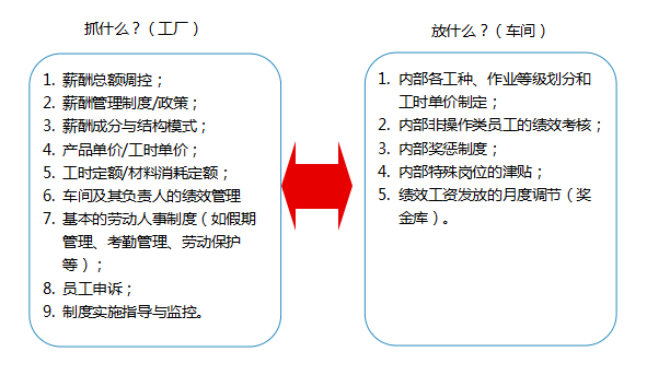 精益薪酬管理咨詢