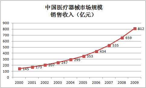 博革咨詢(xún)醫(yī)療器械行業(yè)案例