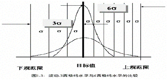 什么是六西格瑪