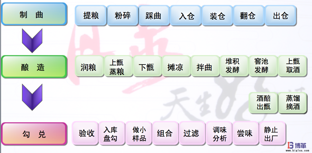 博革咨詢對釀酒行業(yè)精益管理推進必要性的理解