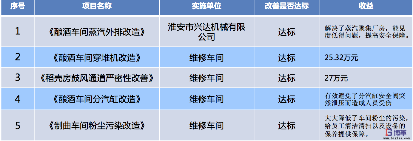 博革咨詢(xún)白酒釀造企業(yè)tpm管理實(shí)施案例