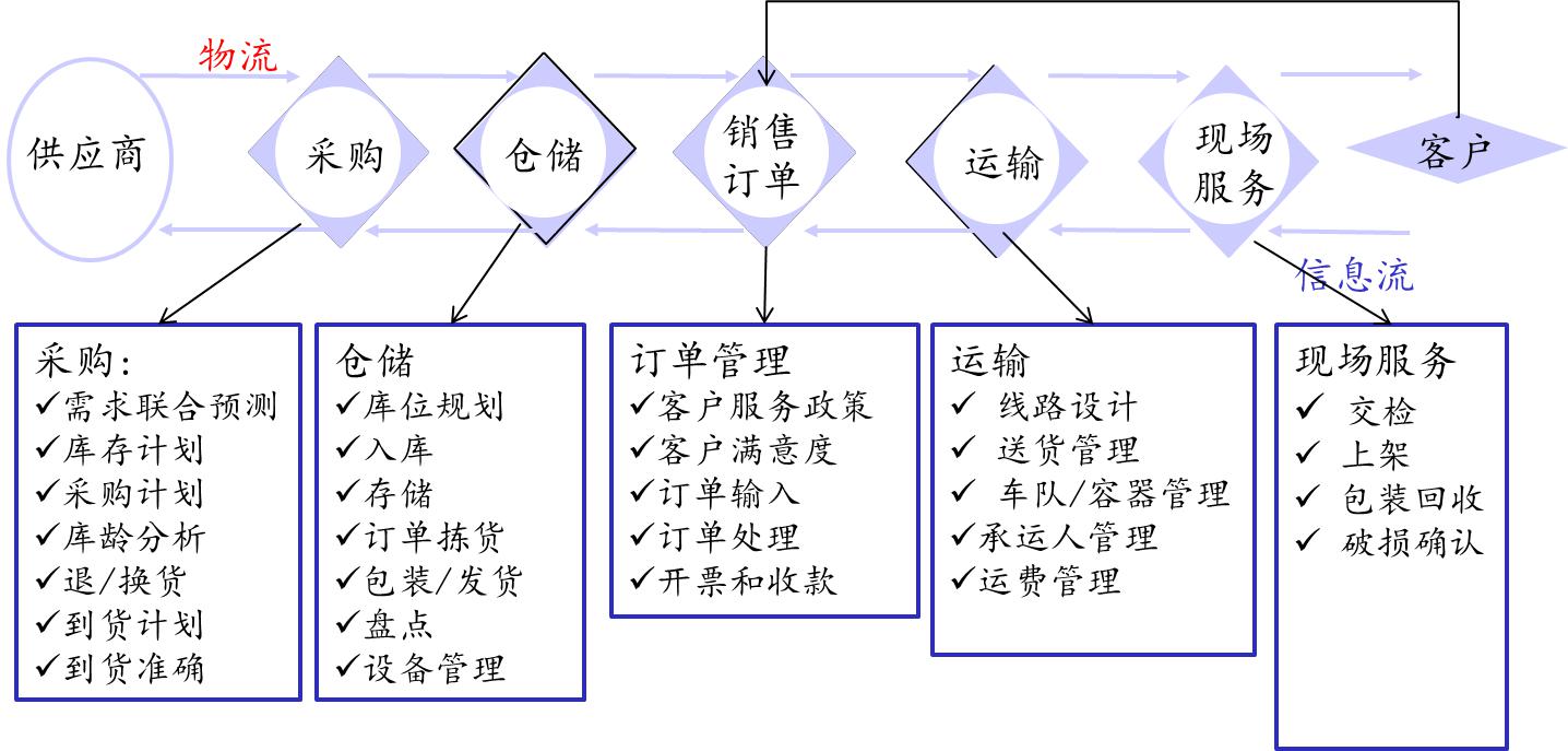 醫(yī)藥物流關(guān)鍵流程分析績效指標