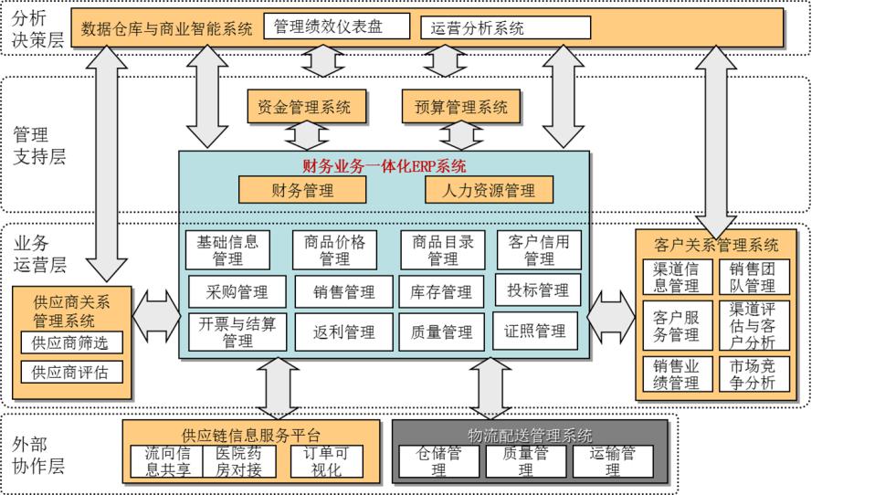 醫(yī)藥物流精益推進項目推進