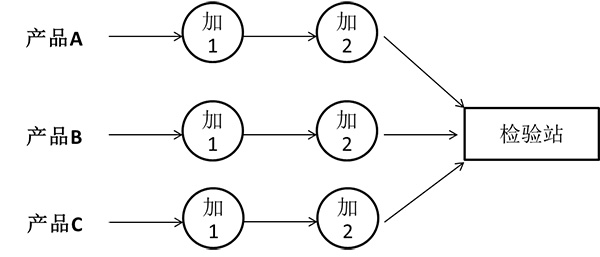 集中式工序檢驗站