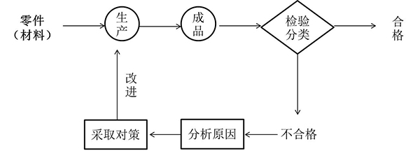 閉環(huán)處理式檢驗站