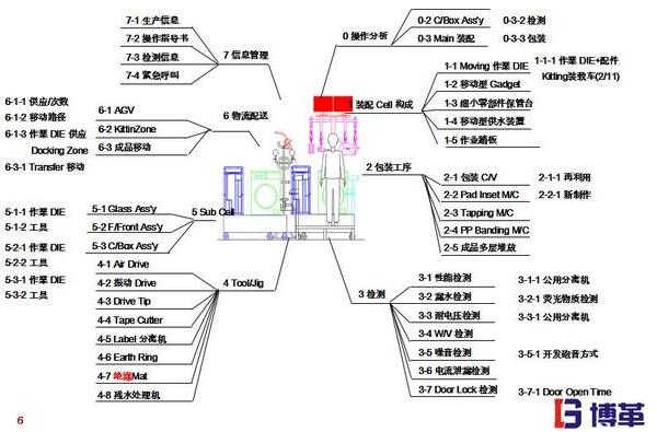 精益工廠布局的7個(gè)維度