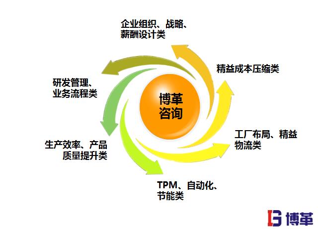 精益生產(chǎn)管理的優(yōu)勢之全套解決方案