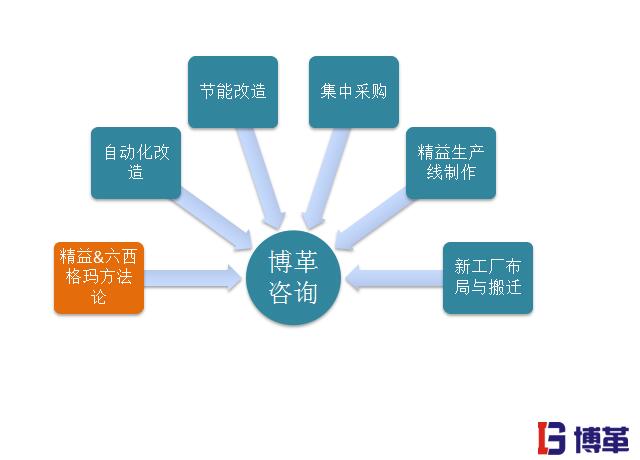 精益生產管理的優(yōu)勢之精益制造一條龍省心方案