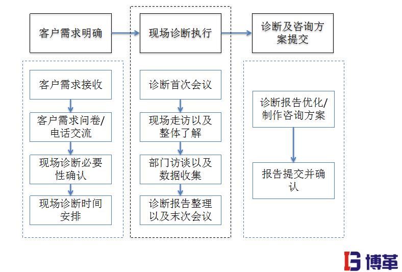 博革企業(yè)咨詢服務(wù)流程圖