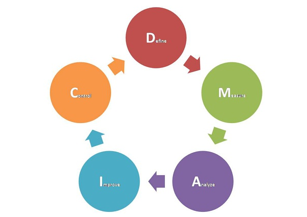 六西格瑪管理DMAIC