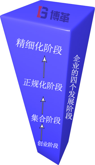 企業(yè)發(fā)展的四個階段