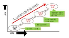 標準化作業(yè)體系建設的實踐