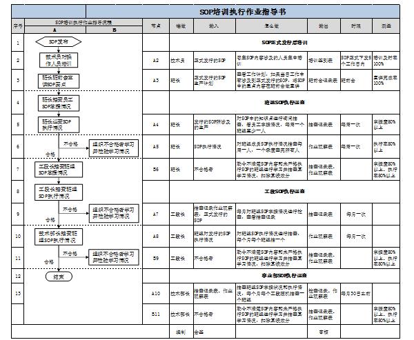 SOP執(zhí)行步驟