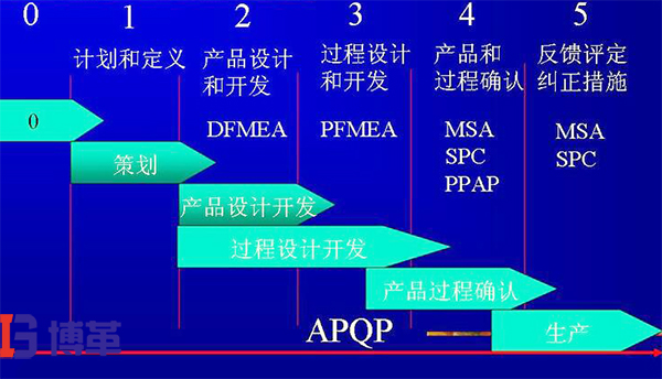 APQP對各種工具的系統(tǒng)應(yīng)用