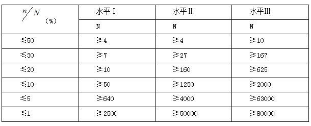  一般水平的批量與樣本大小之間的關(guān)系（一次正常檢驗(yàn)）