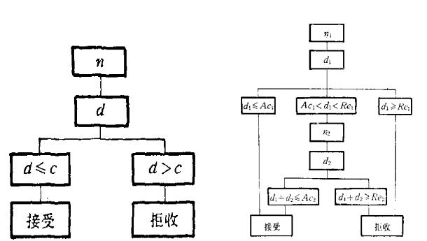 一次、二次抽樣