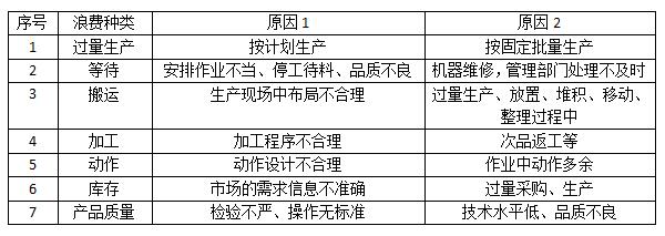 精益生產(chǎn)浪費種類表