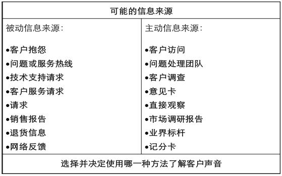 VOC收集來(lái)源