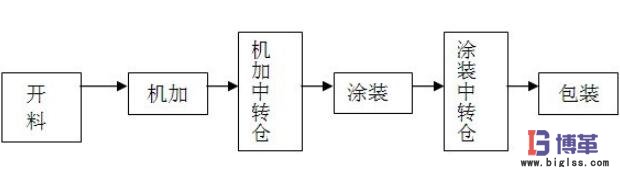 簡(jiǎn)易加工路線圖