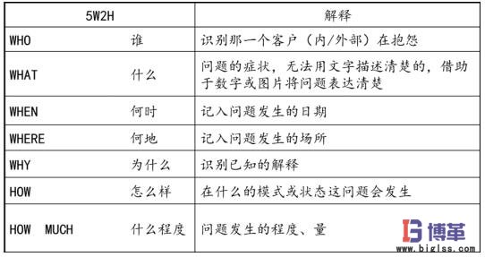 精益質量之問題描述5W2H方法