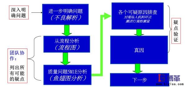 精益質量之原因分析流程圖