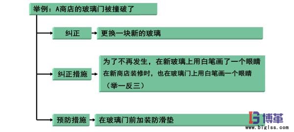 精益質量之糾正預防措施實例