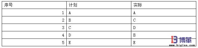 精益生產(chǎn)中如何衡量計(jì)劃的穩(wěn)定性