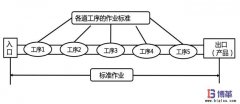 作業(yè)標準化推進技巧