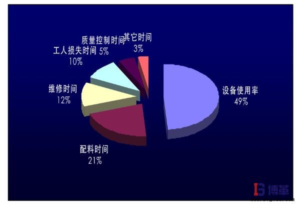 時間占比餅圖