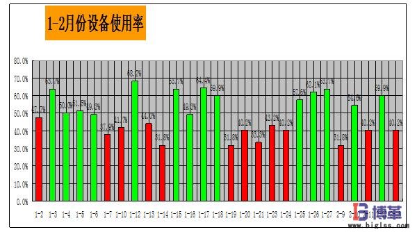 1-2月份的設(shè)備OEE數(shù)據(jù)分析