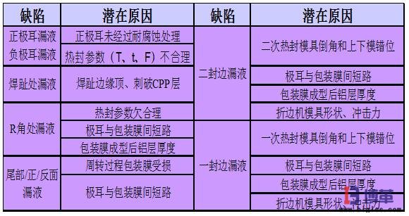 重要因子與缺陷之間的關系