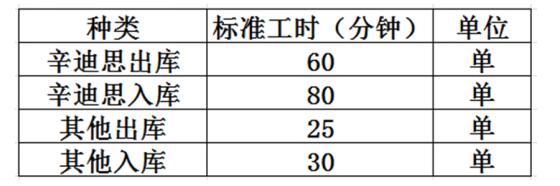 基準(zhǔn)標(biāo)準(zhǔn)工時表