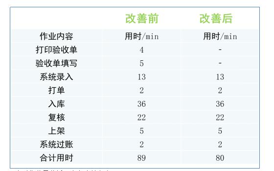 WMS系統(tǒng)優(yōu)化后入庫對比