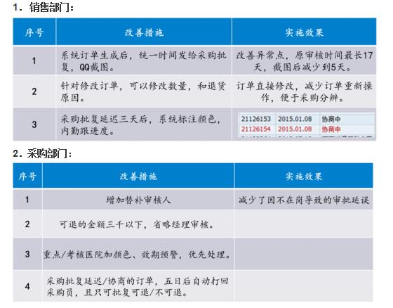 銷售退貨效率提升改進階段