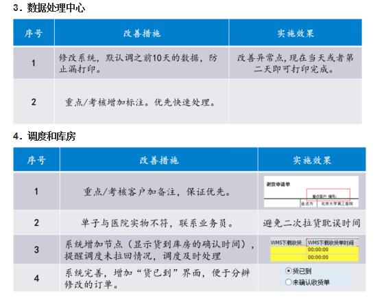 銷售退貨效率提升改進階段