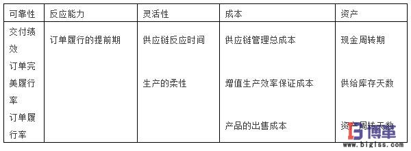 SCOR模型的第一層的測(cè)評(píng)指標(biāo)