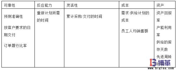 SCOR模型的第二層的測(cè)評(píng)指標(biāo)