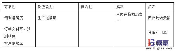 SCOR模型的第三層測(cè)評(píng)指標(biāo)